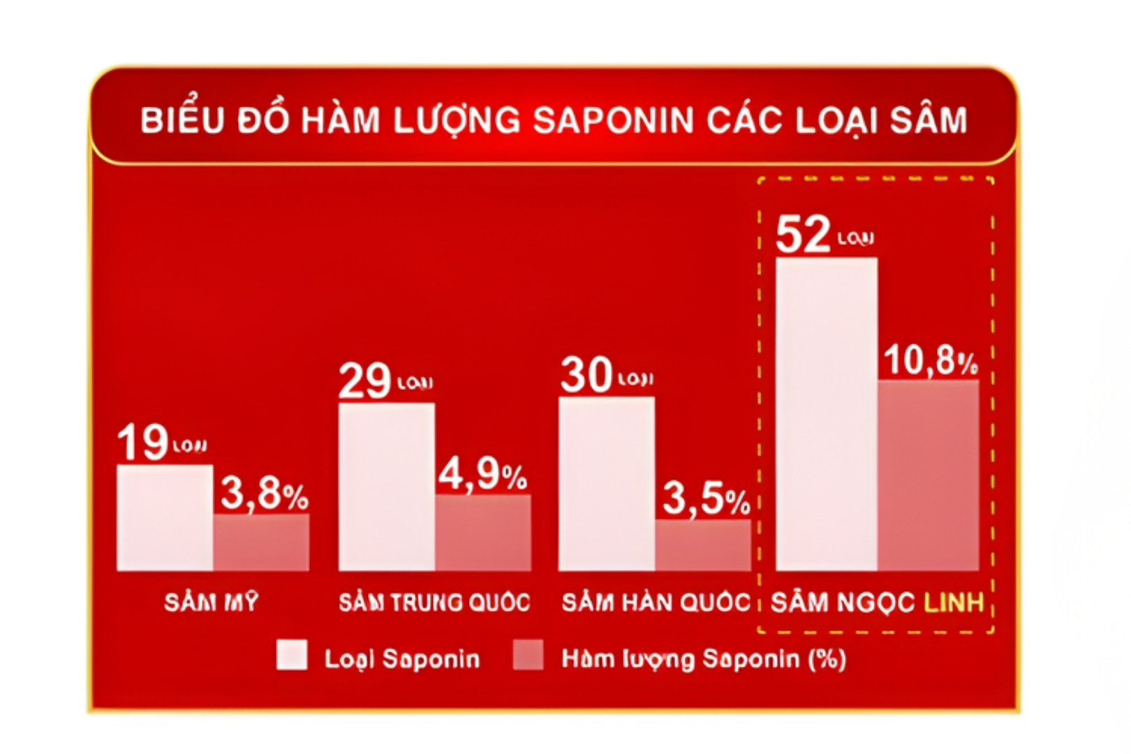 Biểu đồ hàm lượng Saponin