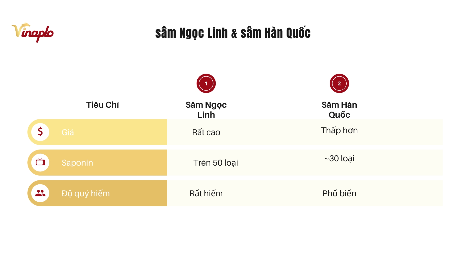 So sánh Sâm Ngọc Linh và Sâm Hàn Quốc