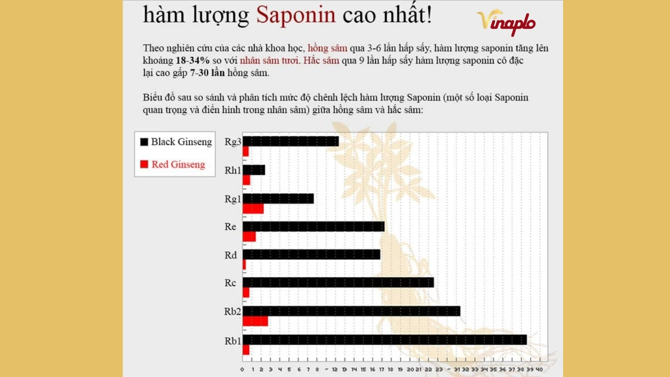 hàm lượng saponin